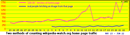 Increased traffic on Wikipedia Watch (Copyright Wikipedia Watch 2008)