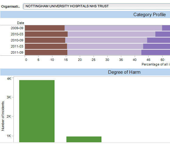 Click to view Patient Safety Dashboard 3: Organisation
